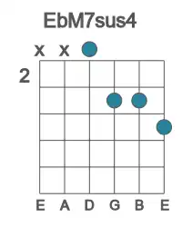 Guitar voicing #2 of the Eb M7sus4 chord